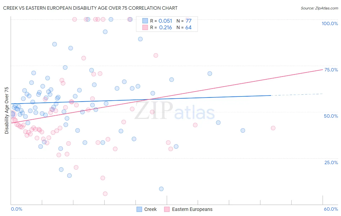 Creek vs Eastern European Disability Age Over 75