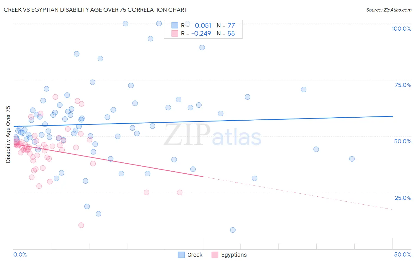 Creek vs Egyptian Disability Age Over 75