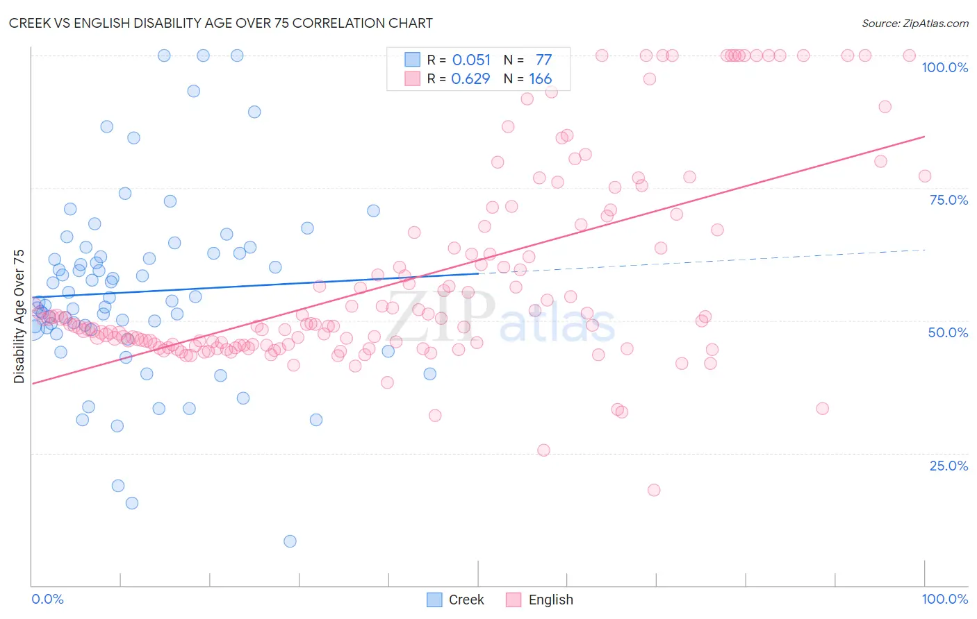 Creek vs English Disability Age Over 75