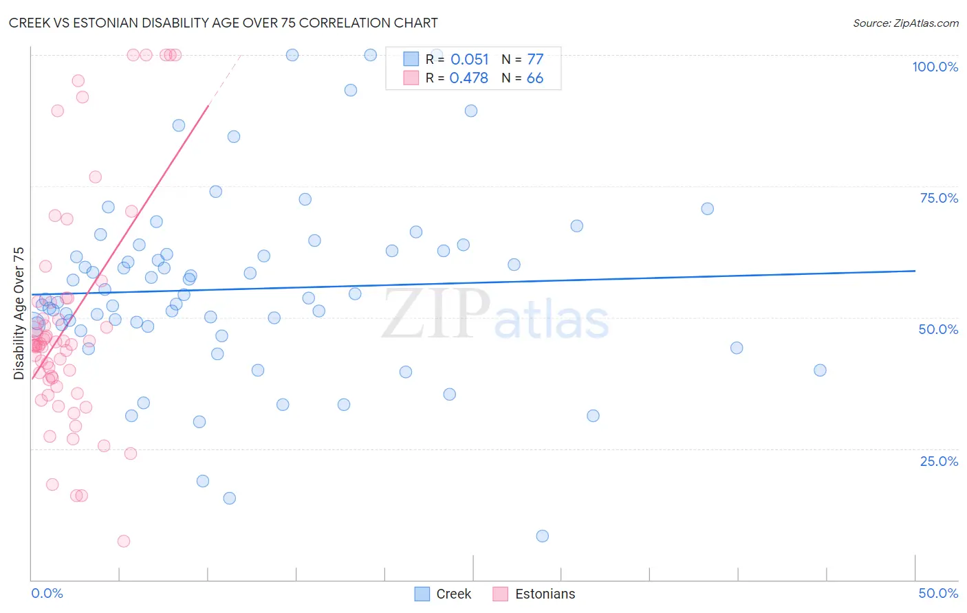 Creek vs Estonian Disability Age Over 75
