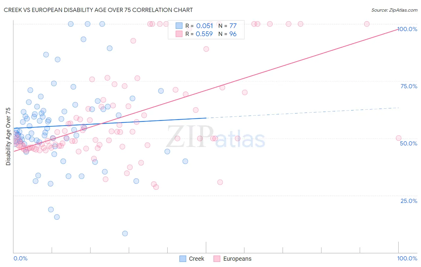 Creek vs European Disability Age Over 75