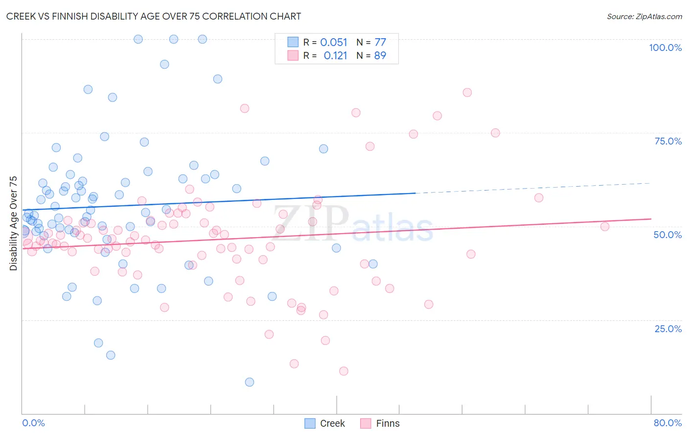 Creek vs Finnish Disability Age Over 75