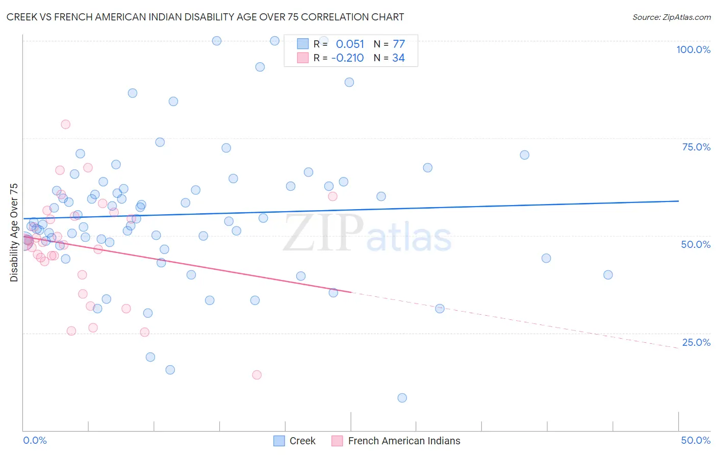 Creek vs French American Indian Disability Age Over 75