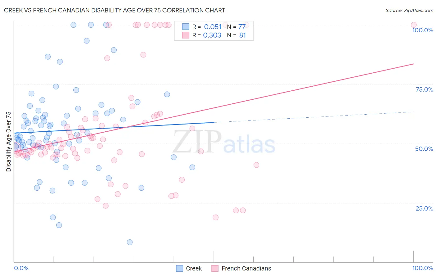 Creek vs French Canadian Disability Age Over 75