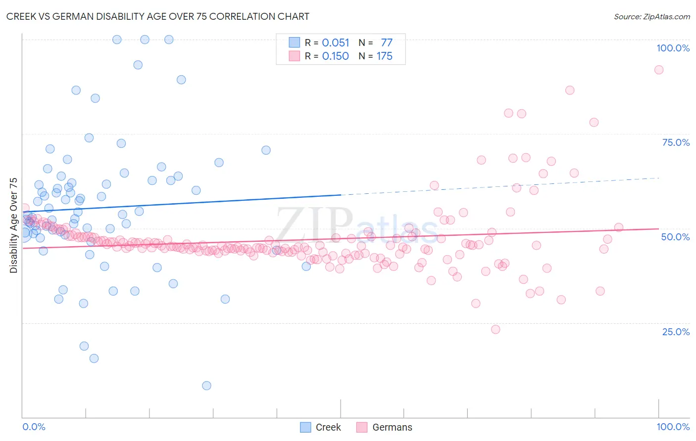 Creek vs German Disability Age Over 75