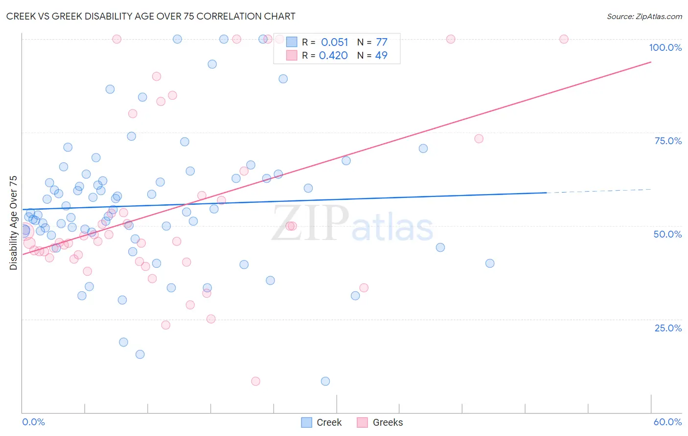 Creek vs Greek Disability Age Over 75
