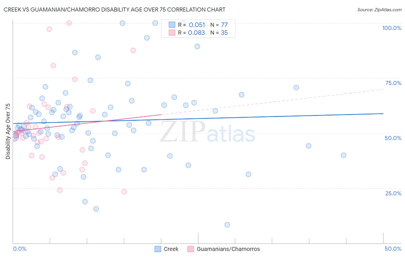 Creek vs Guamanian/Chamorro Disability Age Over 75