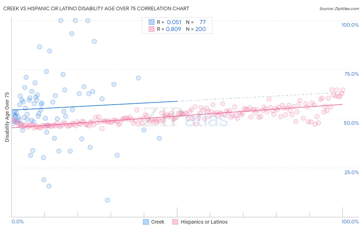 Creek vs Hispanic or Latino Disability Age Over 75