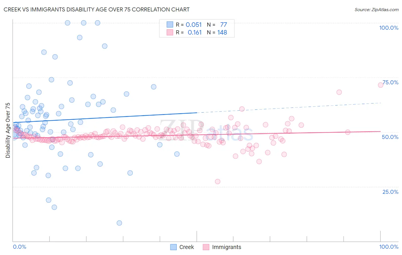 Creek vs Immigrants Disability Age Over 75