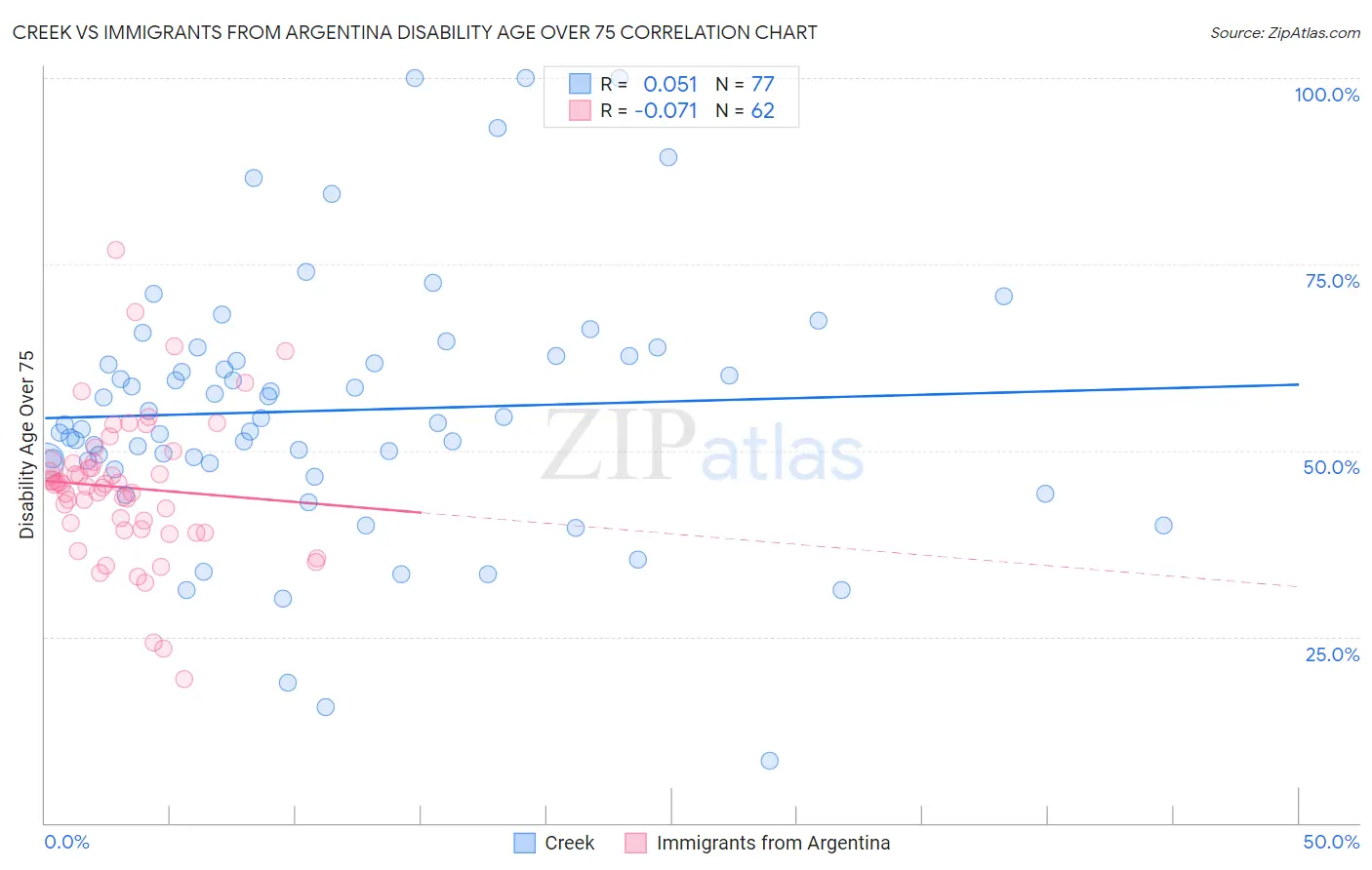 Creek vs Immigrants from Argentina Disability Age Over 75