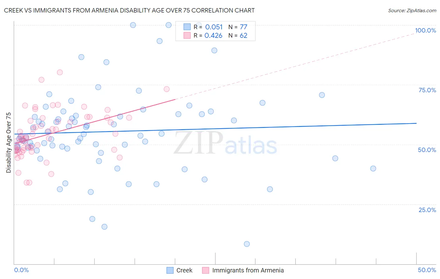 Creek vs Immigrants from Armenia Disability Age Over 75