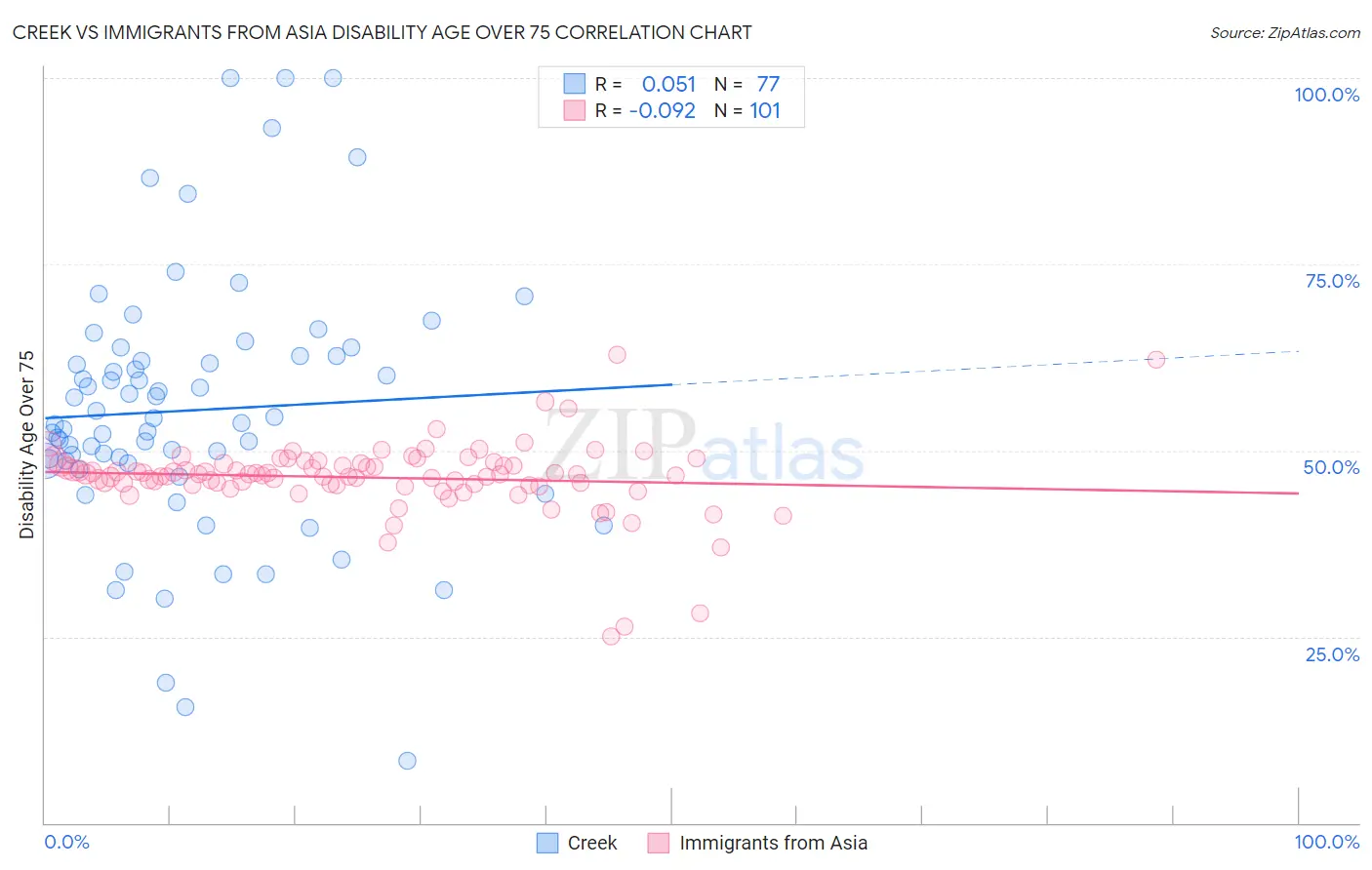 Creek vs Immigrants from Asia Disability Age Over 75