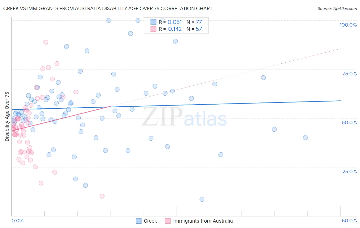 Creek vs Immigrants from Australia Disability Age Over 75