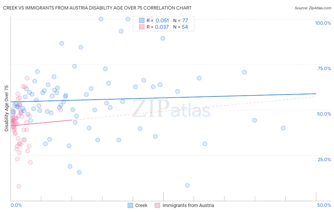 Creek vs Immigrants from Austria Disability Age Over 75