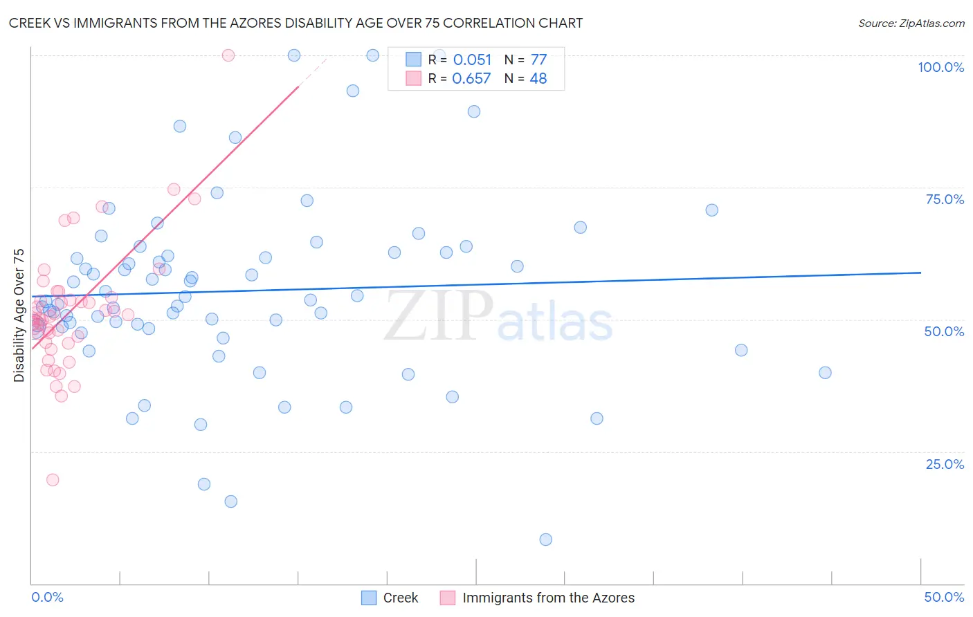 Creek vs Immigrants from the Azores Disability Age Over 75