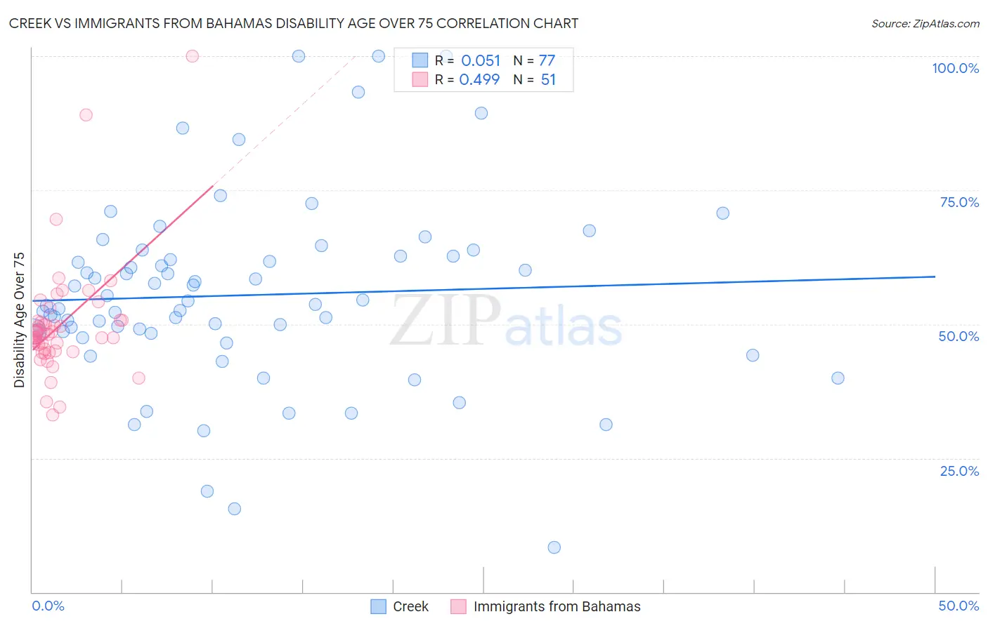 Creek vs Immigrants from Bahamas Disability Age Over 75