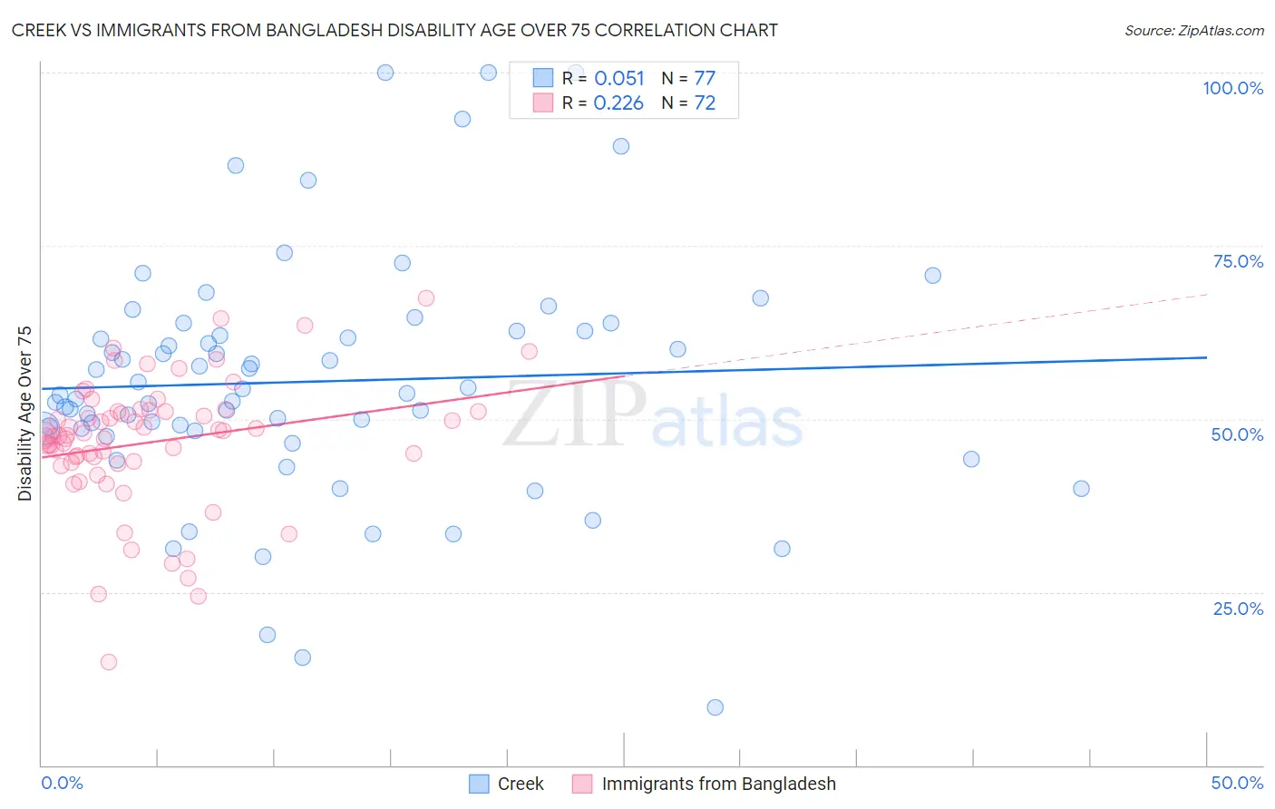 Creek vs Immigrants from Bangladesh Disability Age Over 75