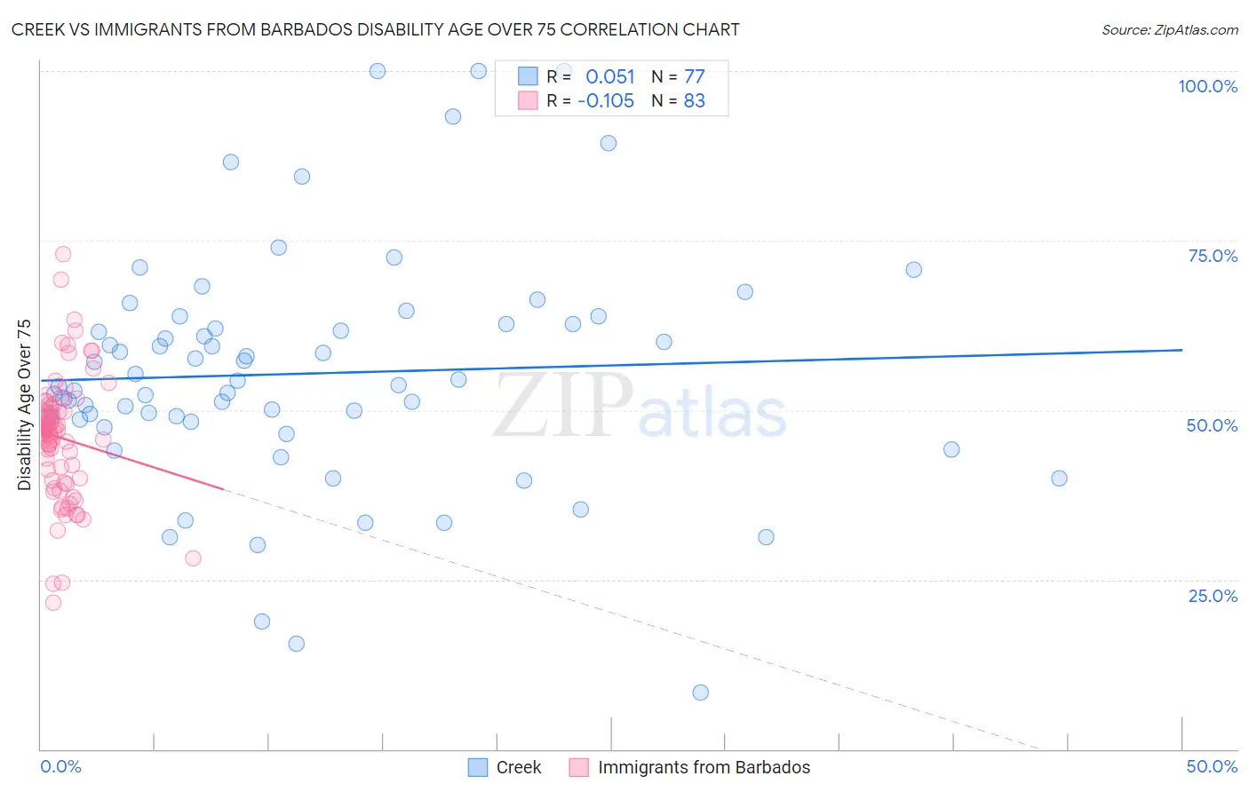 Creek vs Immigrants from Barbados Disability Age Over 75