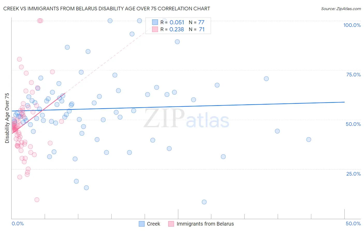 Creek vs Immigrants from Belarus Disability Age Over 75