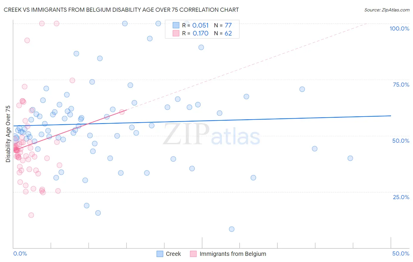 Creek vs Immigrants from Belgium Disability Age Over 75