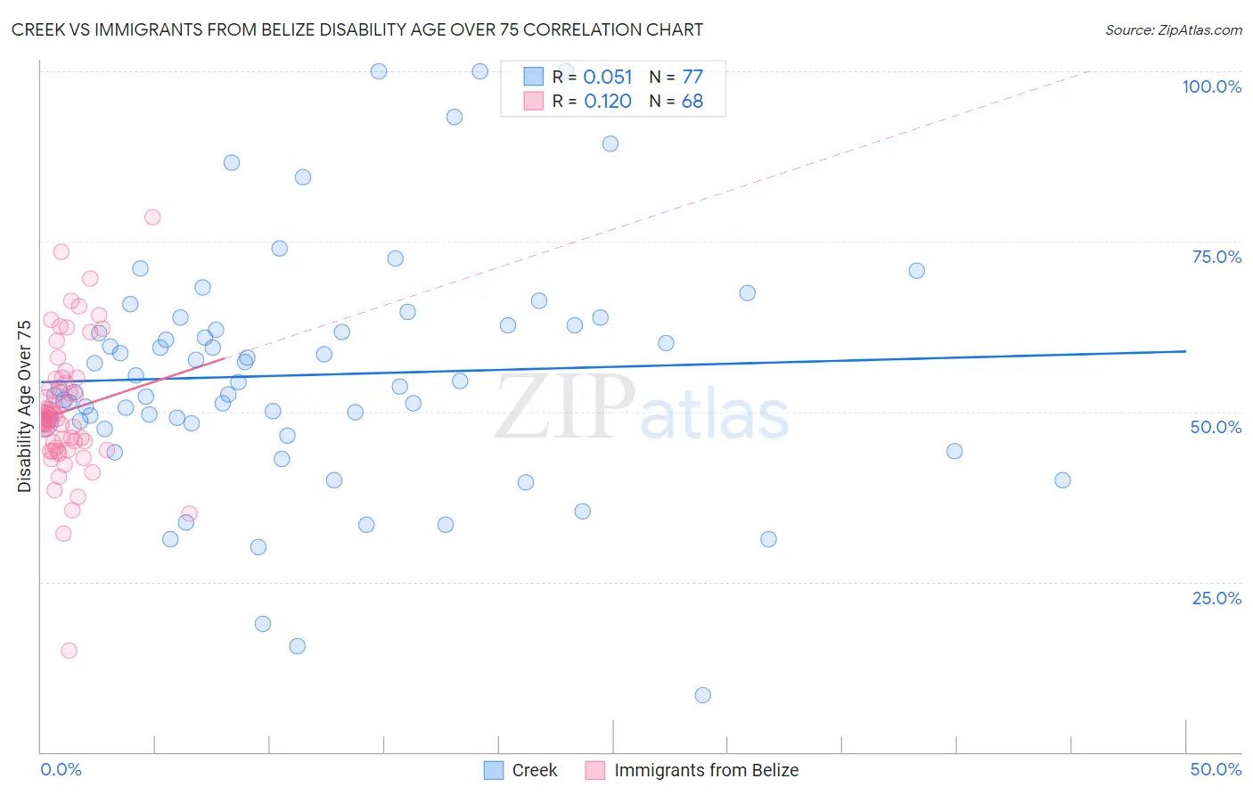 Creek vs Immigrants from Belize Disability Age Over 75