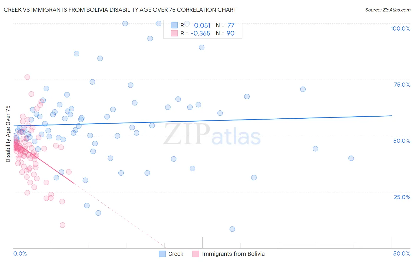 Creek vs Immigrants from Bolivia Disability Age Over 75