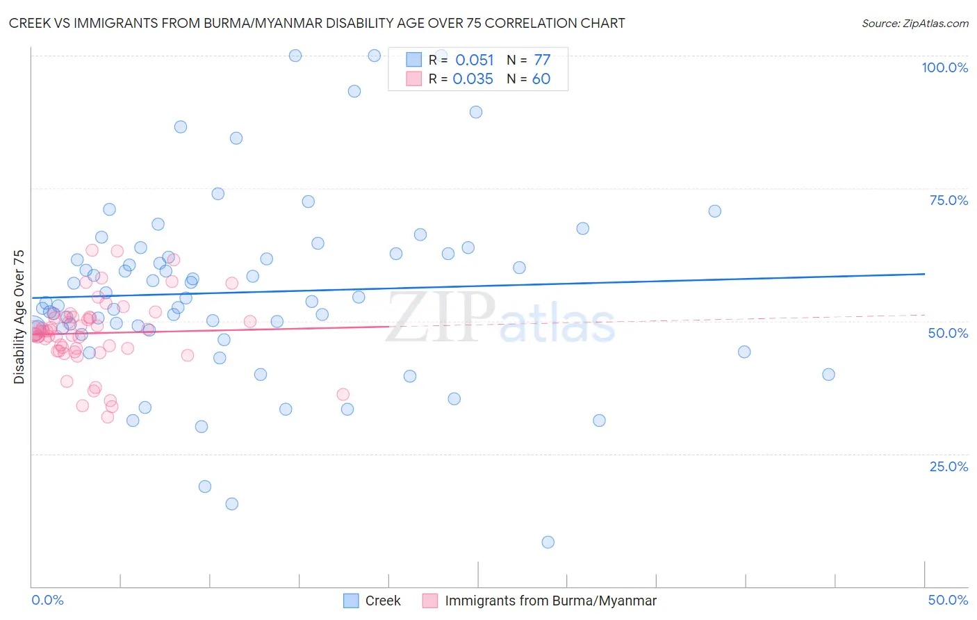 Creek vs Immigrants from Burma/Myanmar Disability Age Over 75