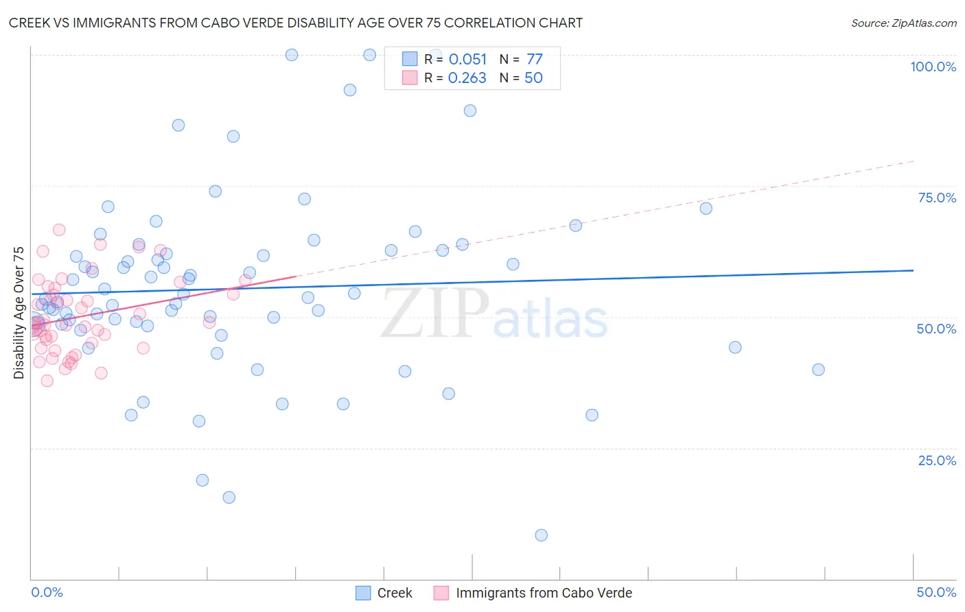 Creek vs Immigrants from Cabo Verde Disability Age Over 75