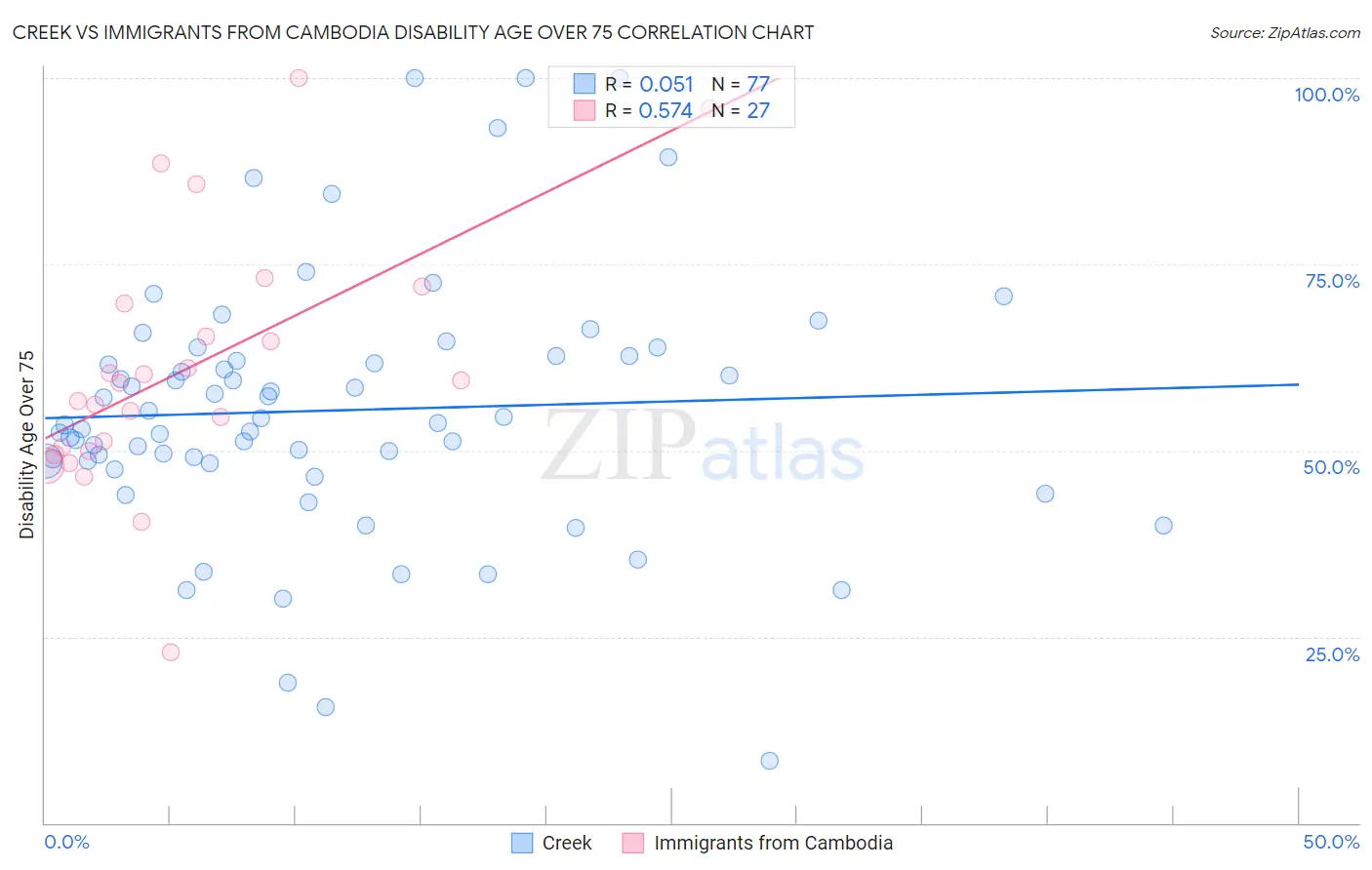 Creek vs Immigrants from Cambodia Disability Age Over 75