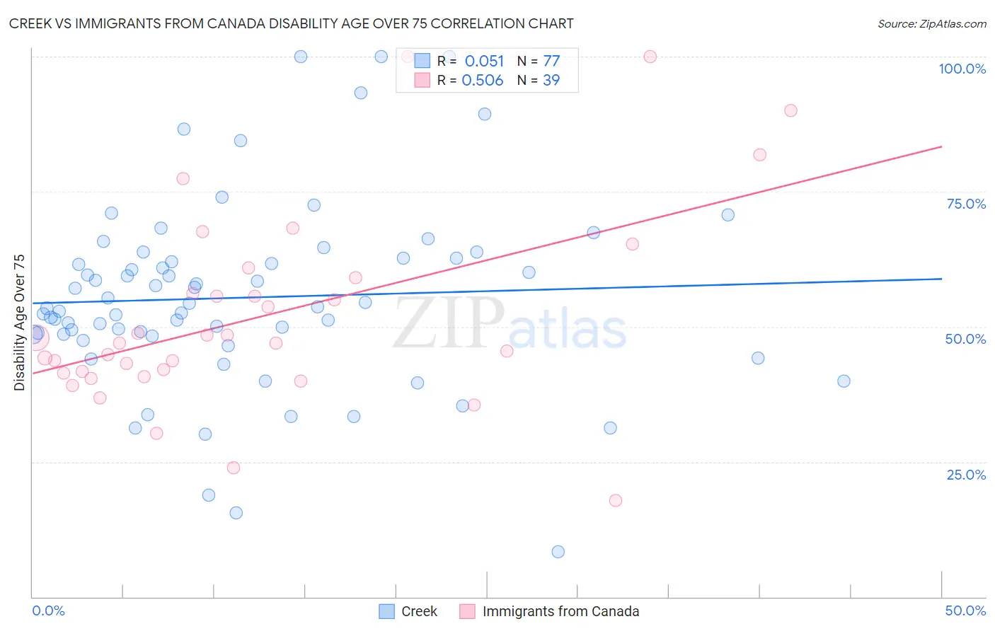 Creek vs Immigrants from Canada Disability Age Over 75