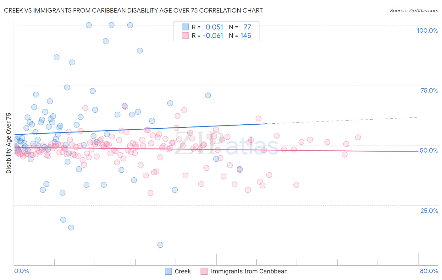 Creek vs Immigrants from Caribbean Disability Age Over 75