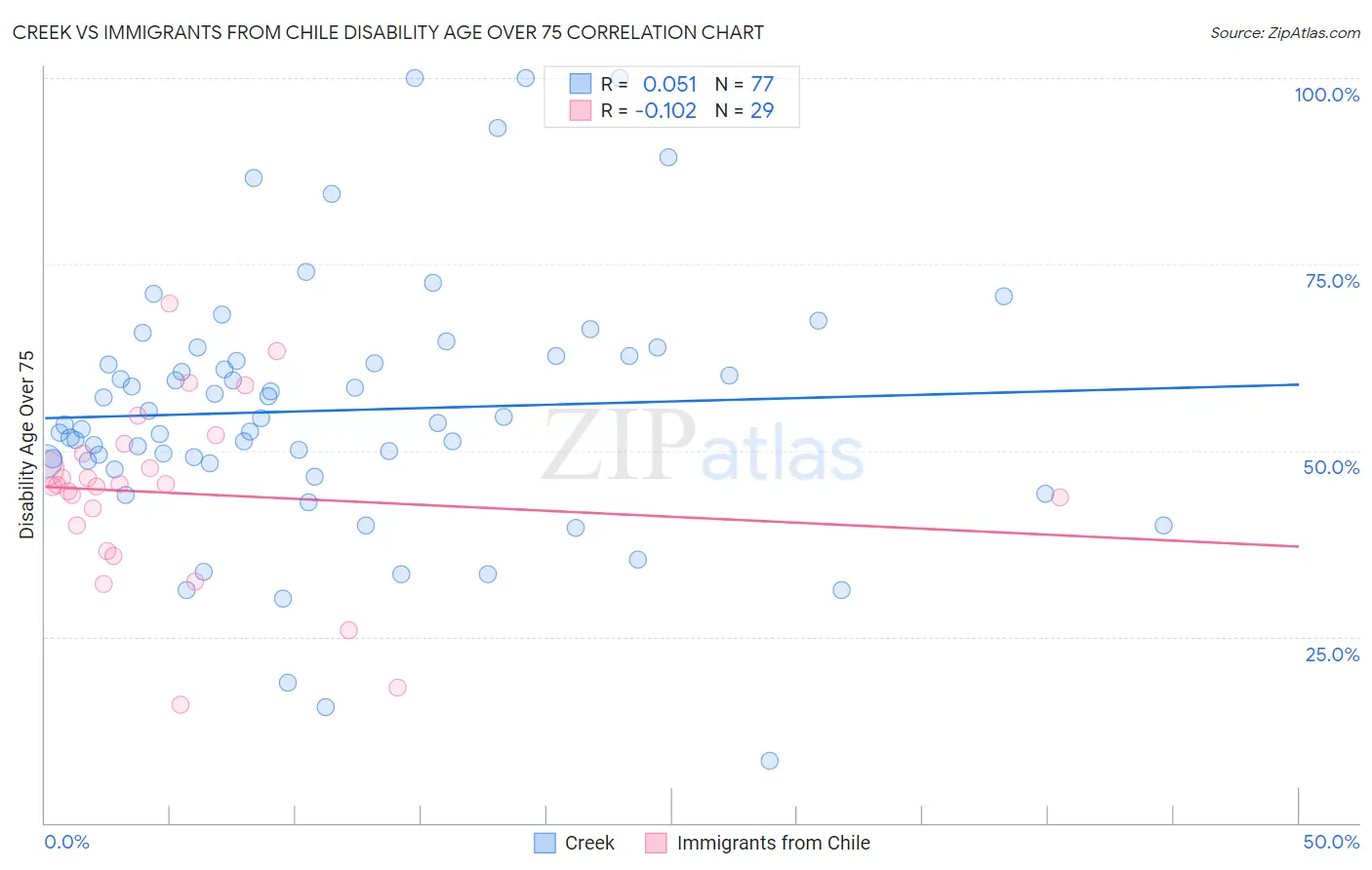 Creek vs Immigrants from Chile Disability Age Over 75