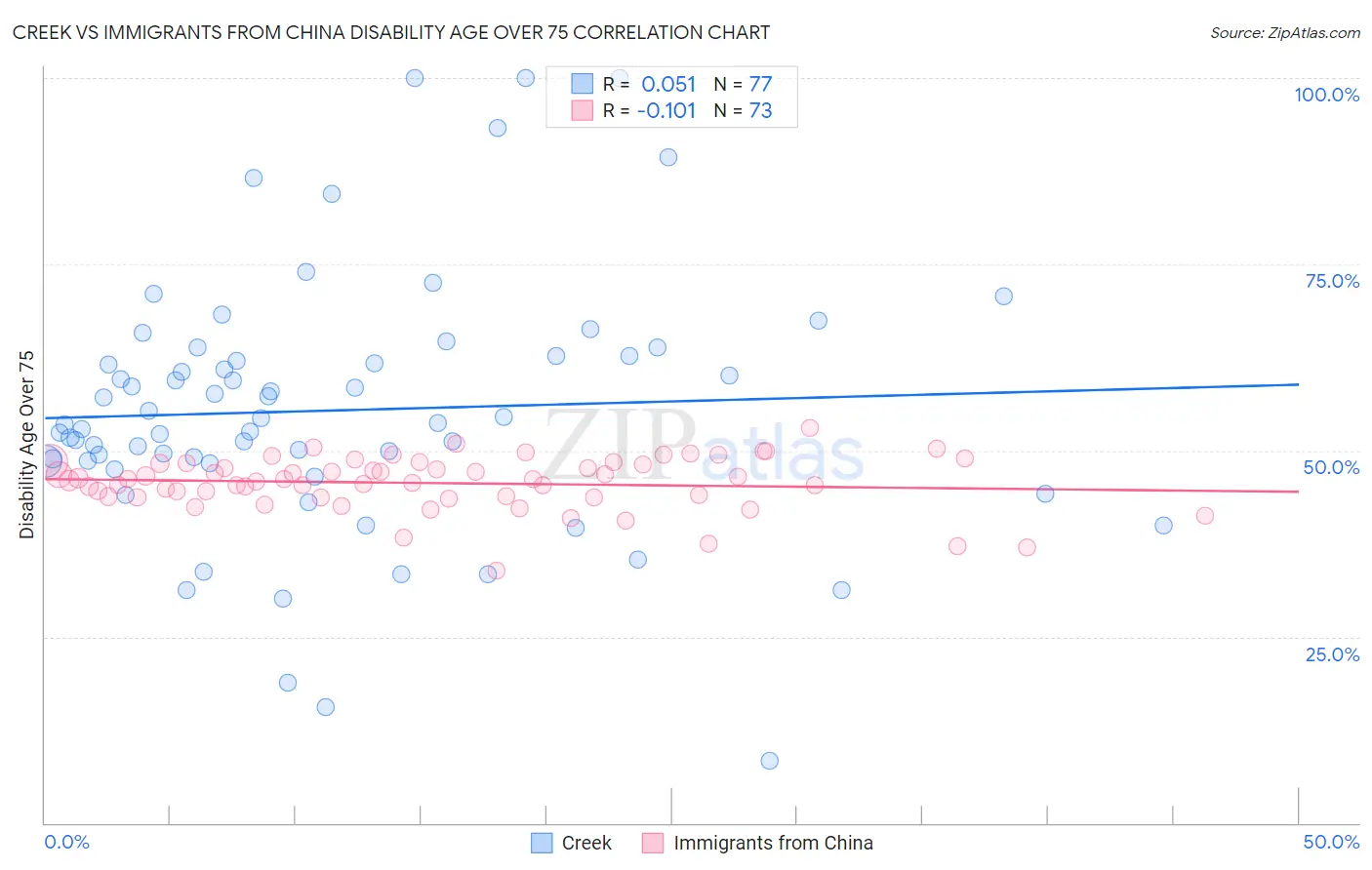 Creek vs Immigrants from China Disability Age Over 75