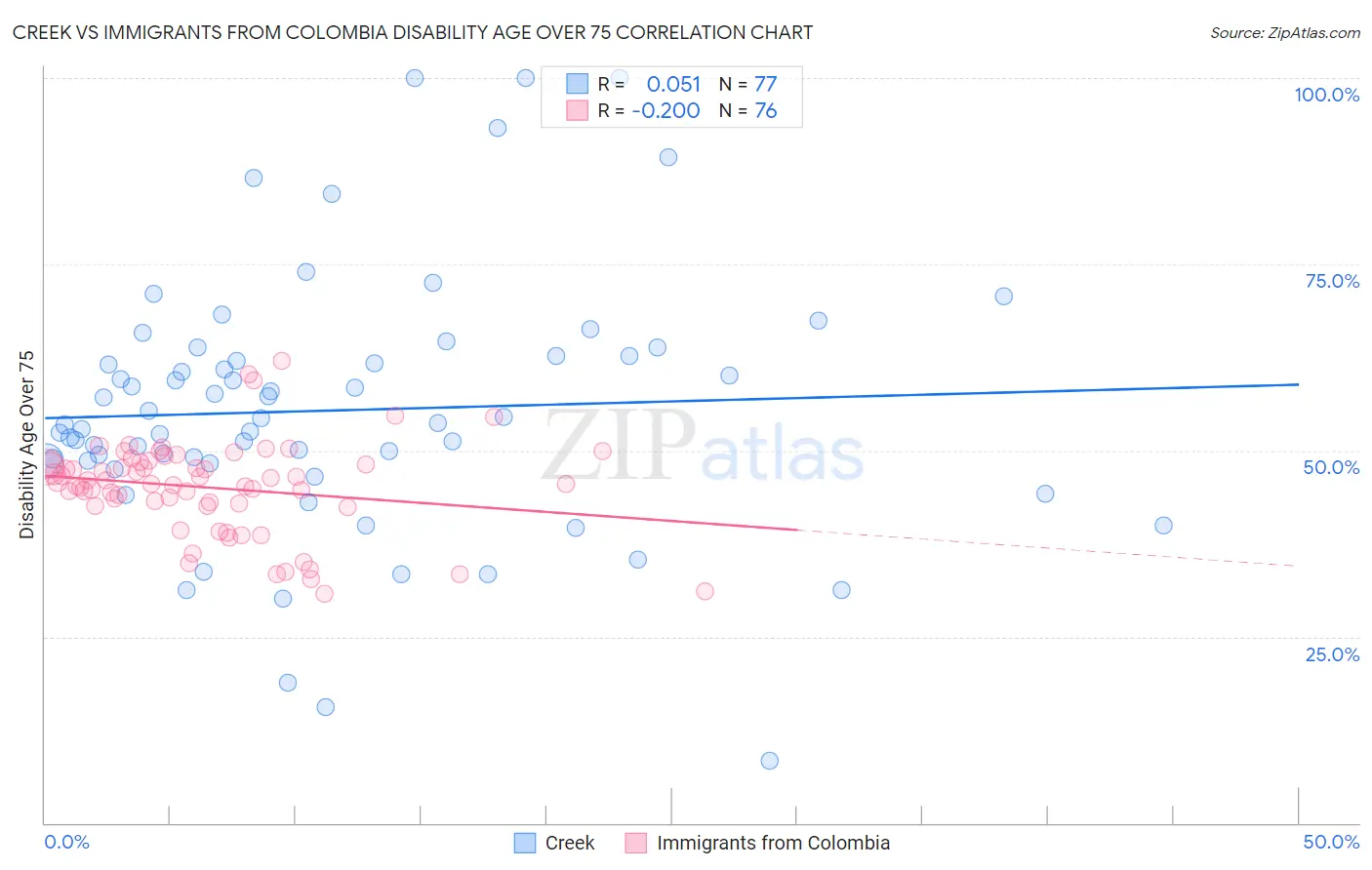 Creek vs Immigrants from Colombia Disability Age Over 75