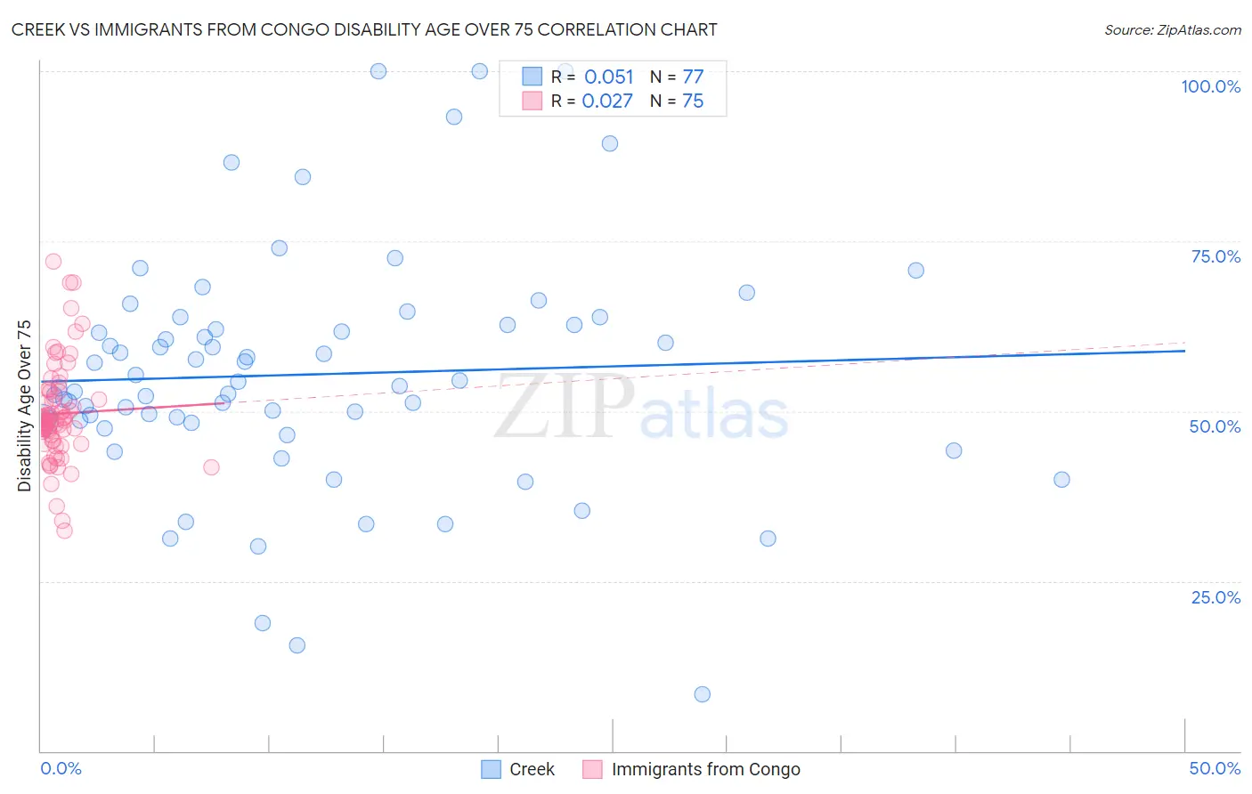 Creek vs Immigrants from Congo Disability Age Over 75