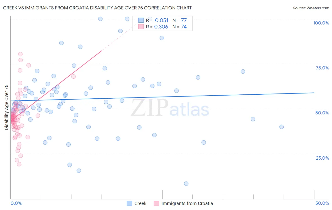 Creek vs Immigrants from Croatia Disability Age Over 75
