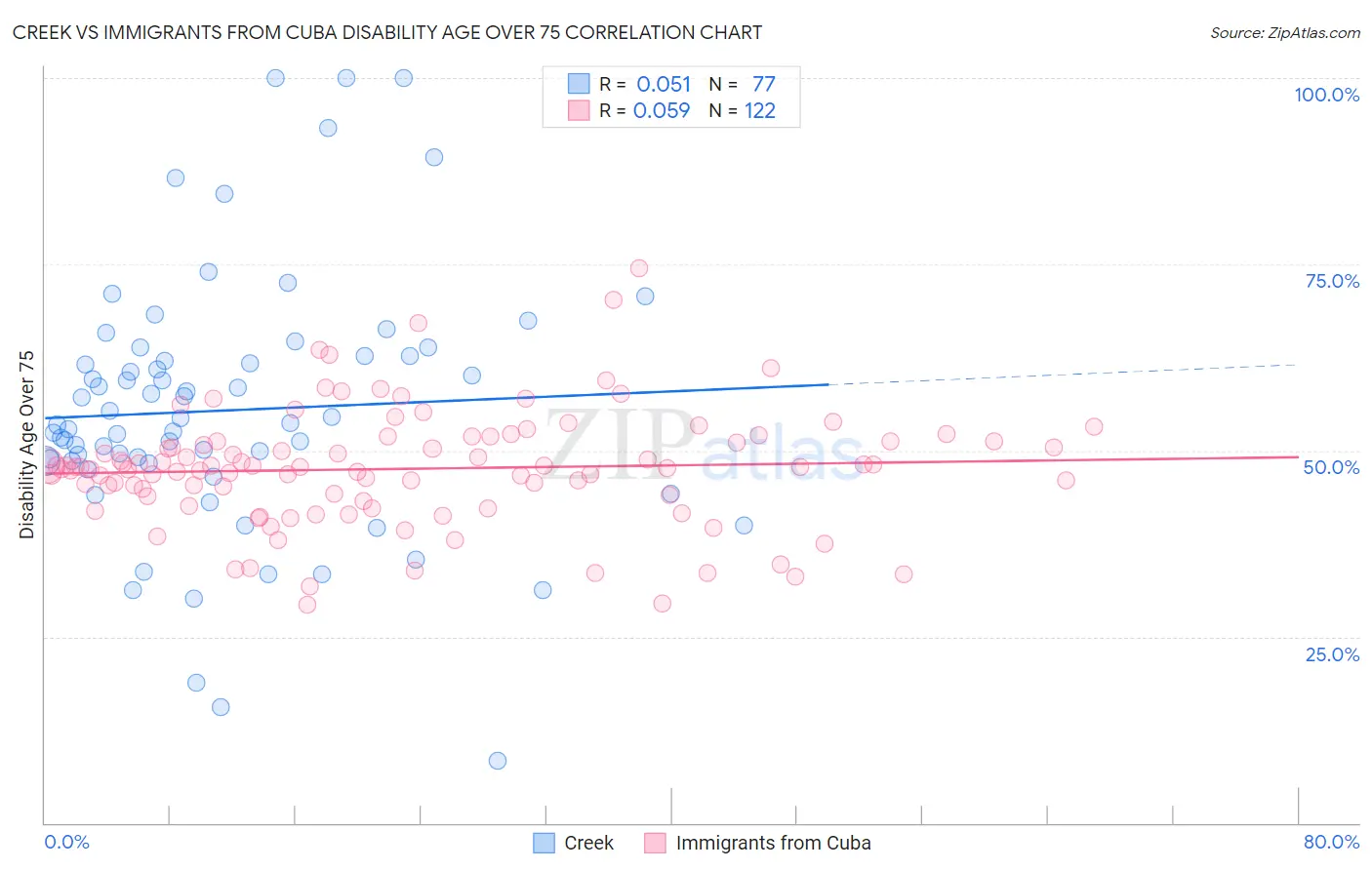 Creek vs Immigrants from Cuba Disability Age Over 75