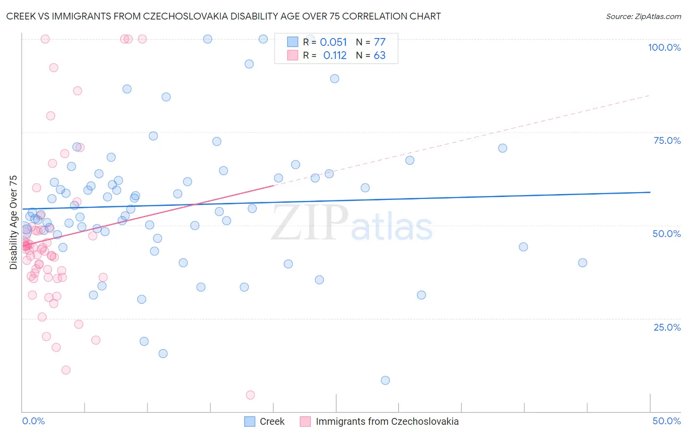 Creek vs Immigrants from Czechoslovakia Disability Age Over 75