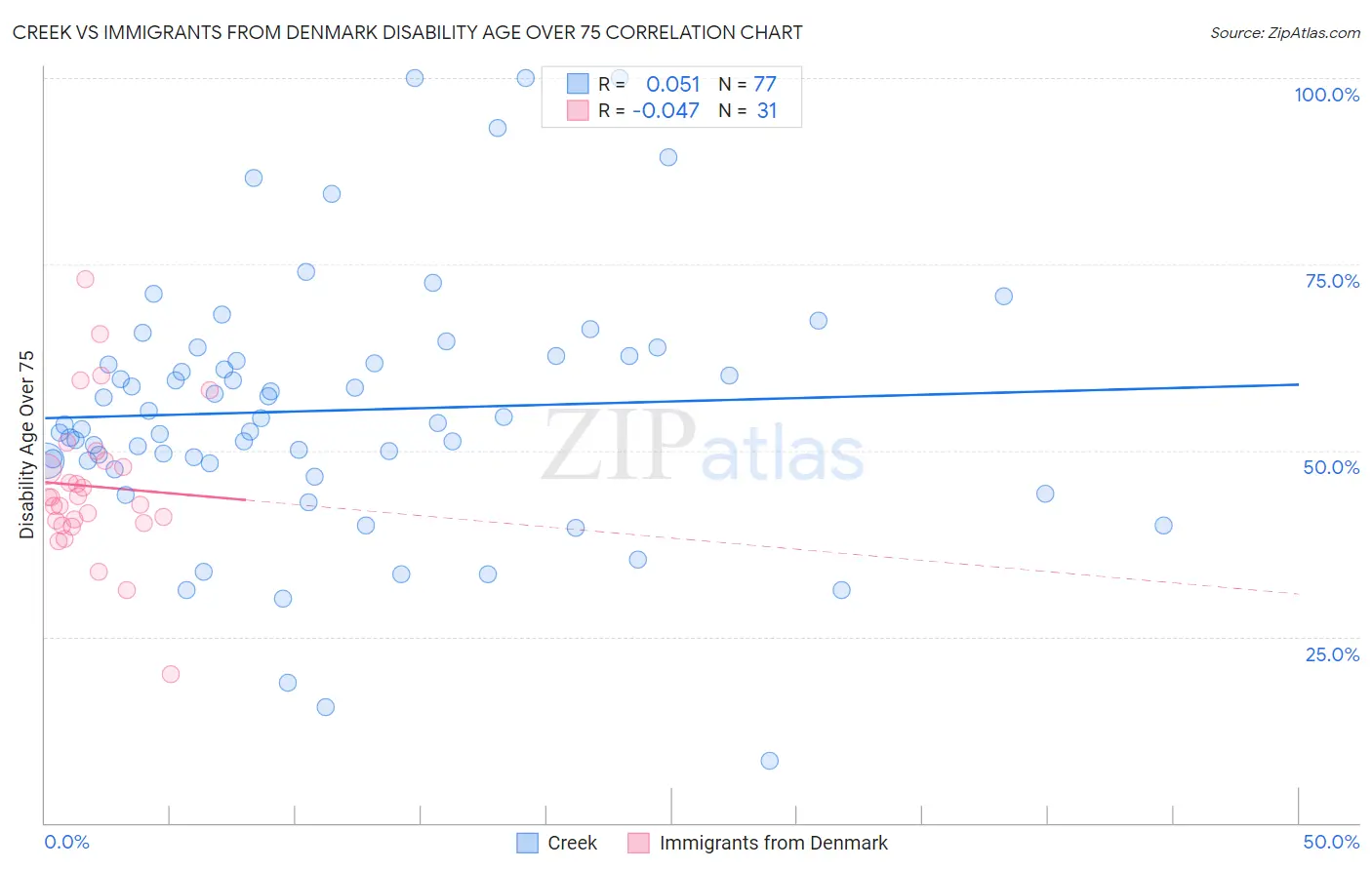 Creek vs Immigrants from Denmark Disability Age Over 75