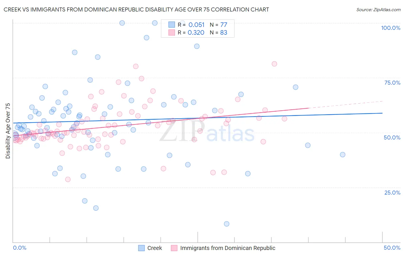 Creek vs Immigrants from Dominican Republic Disability Age Over 75
