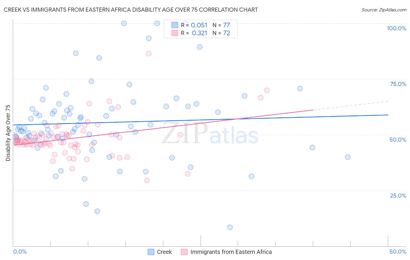 Creek vs Immigrants from Eastern Africa Disability Age Over 75