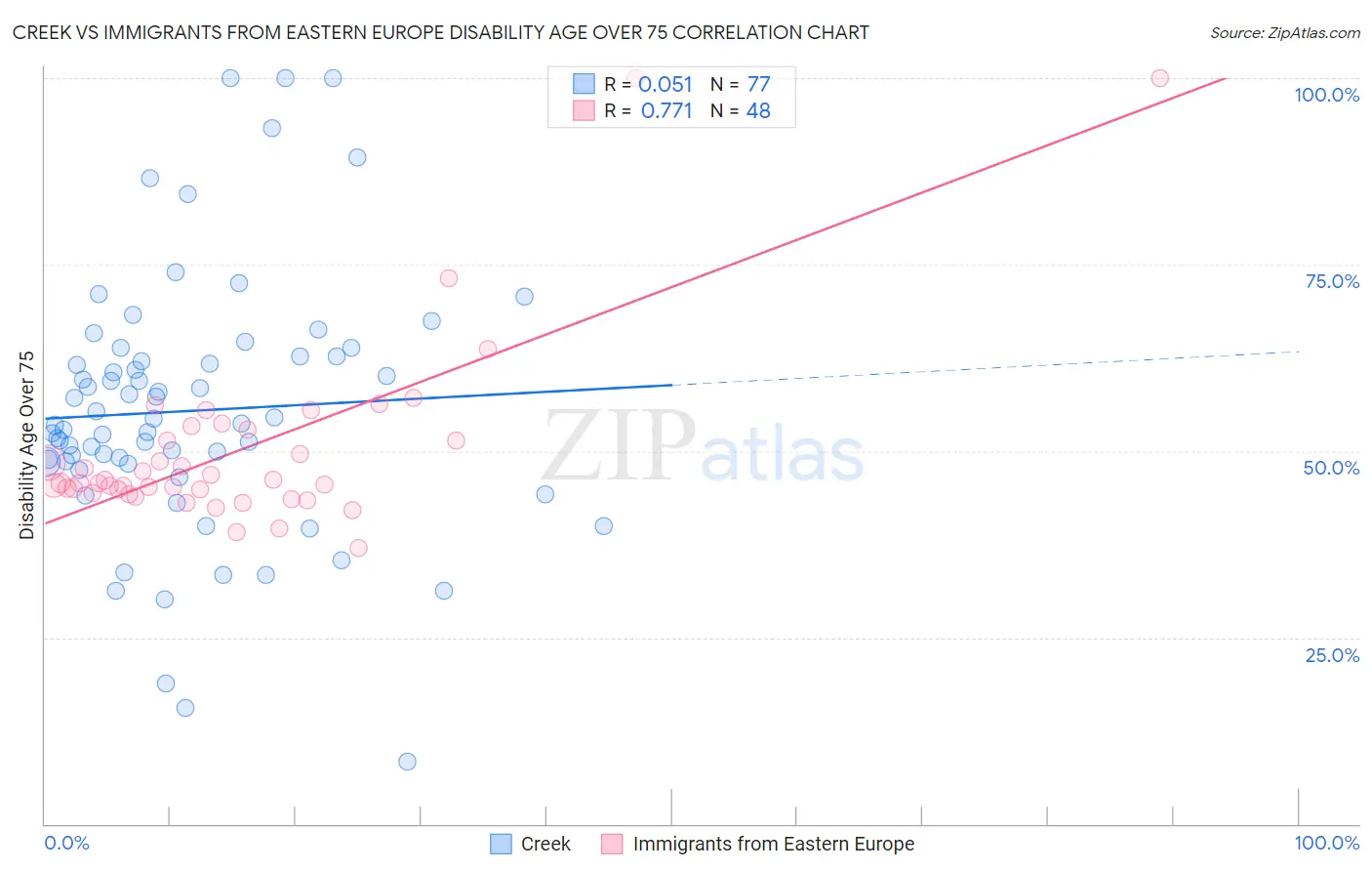 Creek vs Immigrants from Eastern Europe Disability Age Over 75