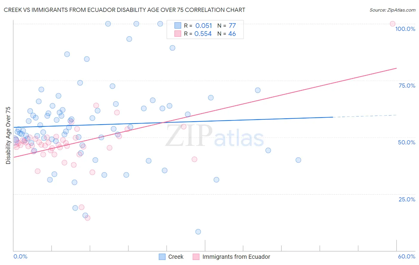 Creek vs Immigrants from Ecuador Disability Age Over 75