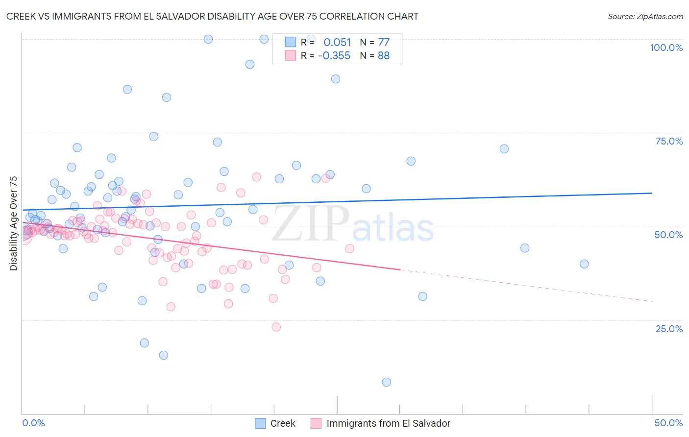 Creek vs Immigrants from El Salvador Disability Age Over 75