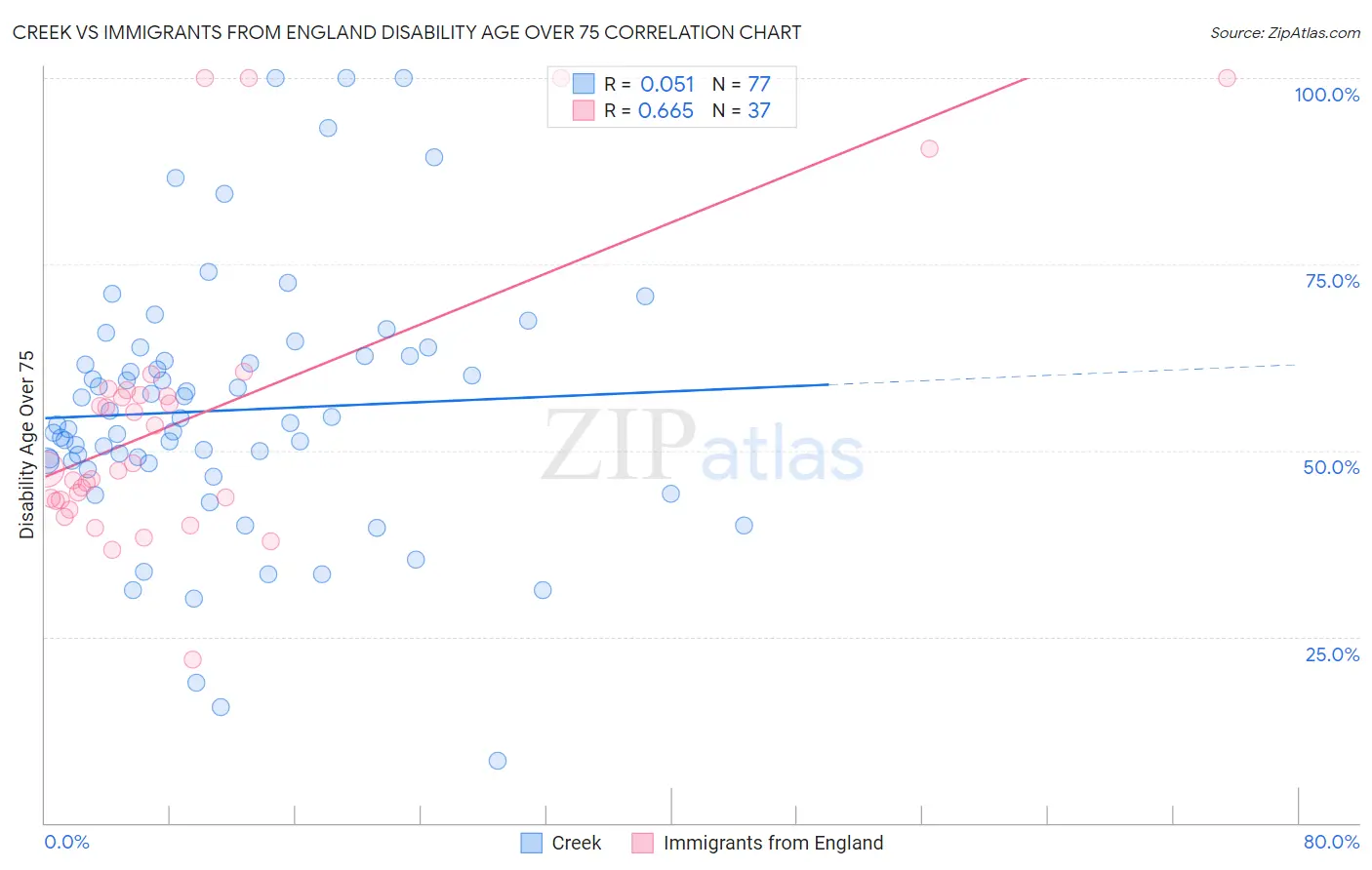 Creek vs Immigrants from England Disability Age Over 75