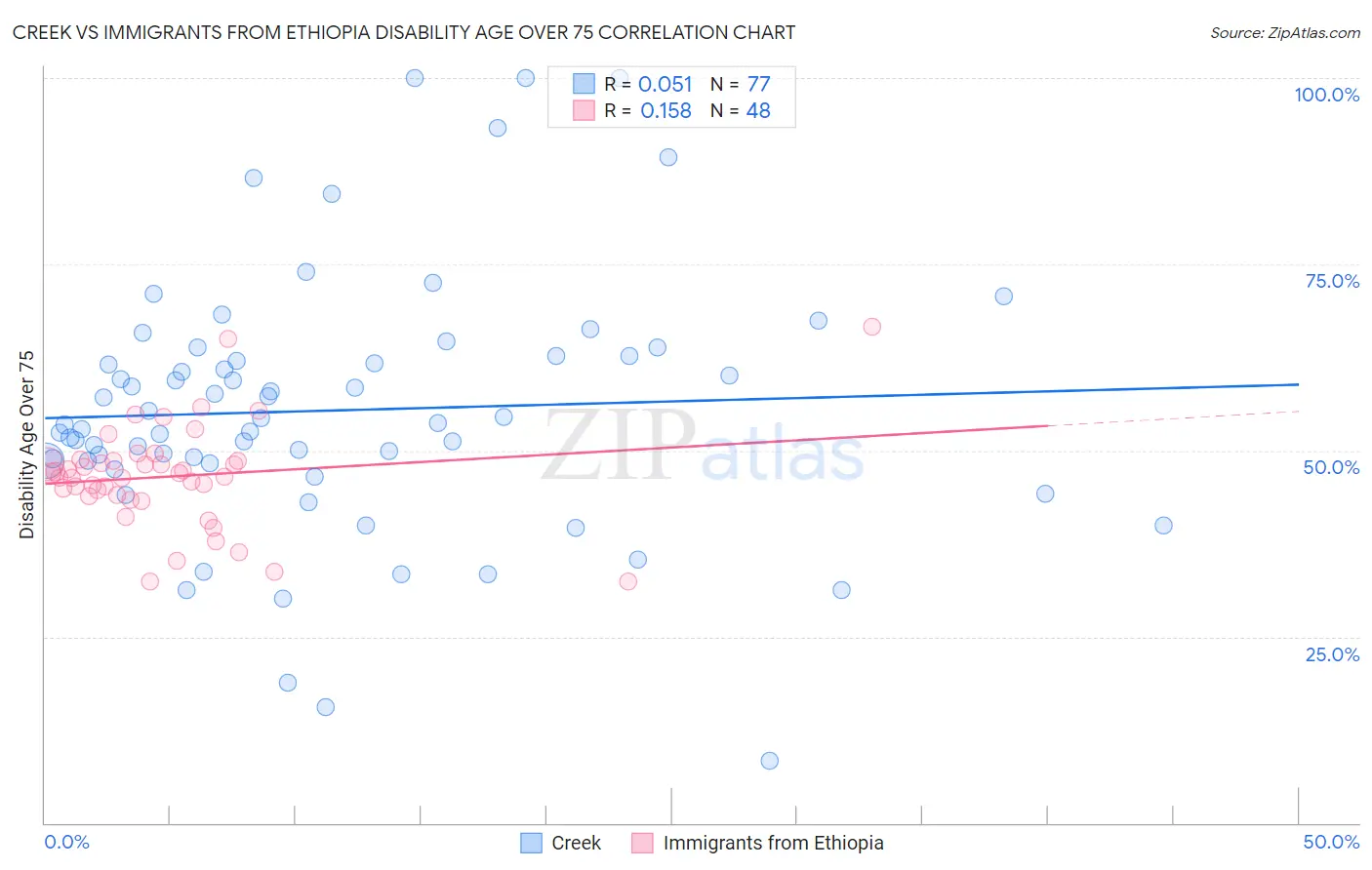 Creek vs Immigrants from Ethiopia Disability Age Over 75