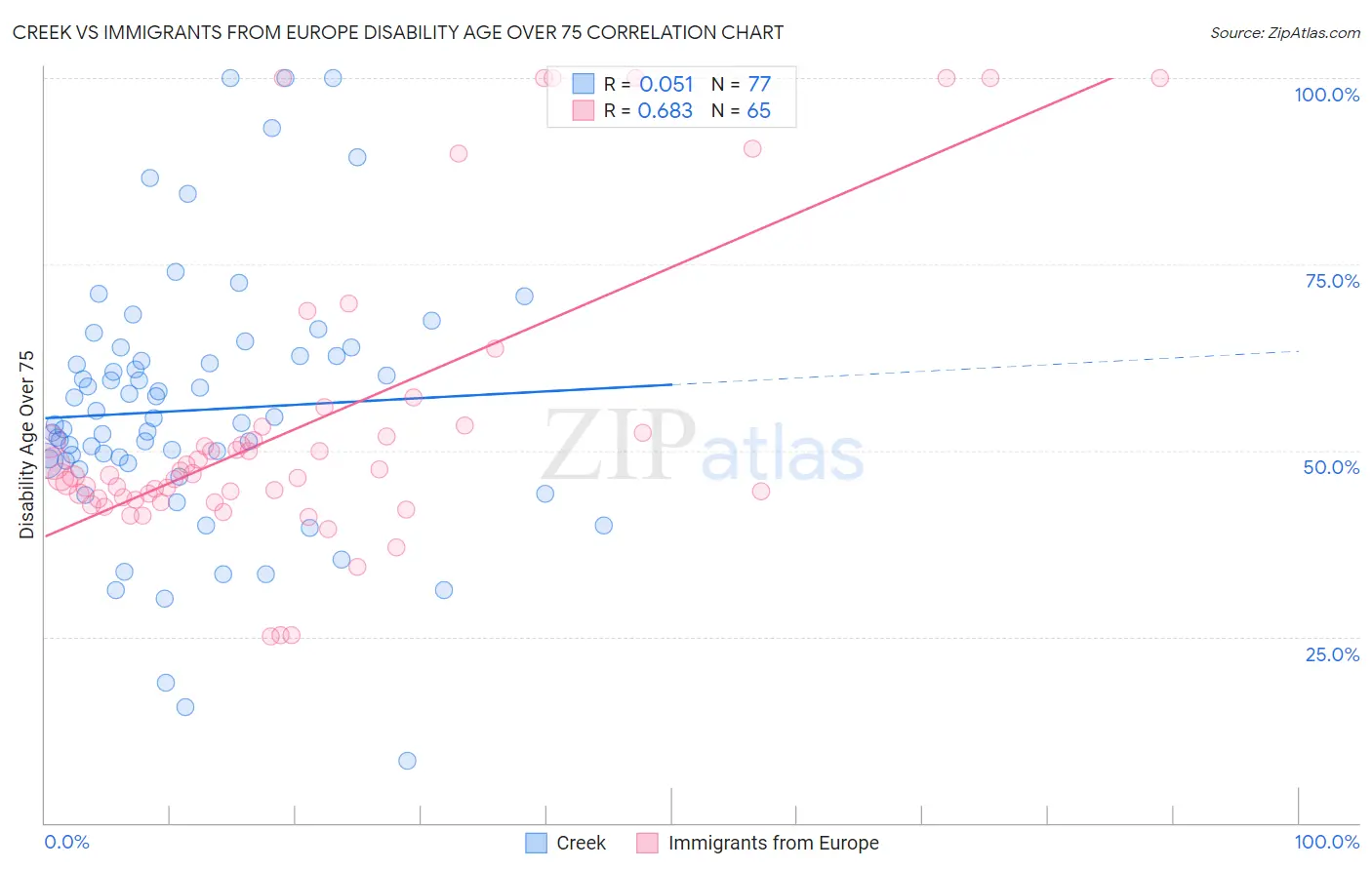 Creek vs Immigrants from Europe Disability Age Over 75