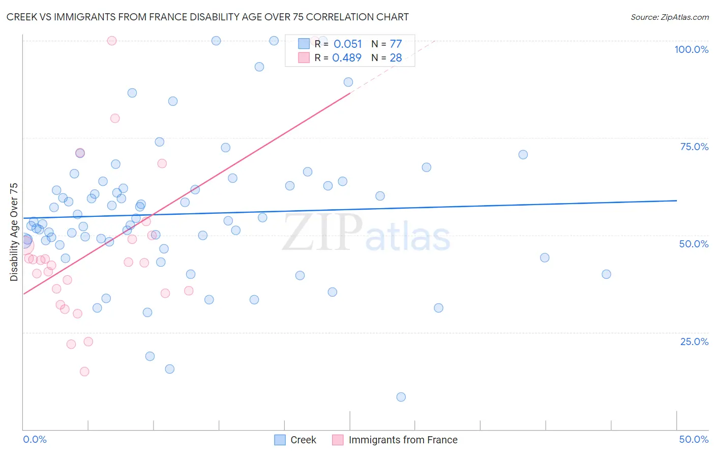 Creek vs Immigrants from France Disability Age Over 75