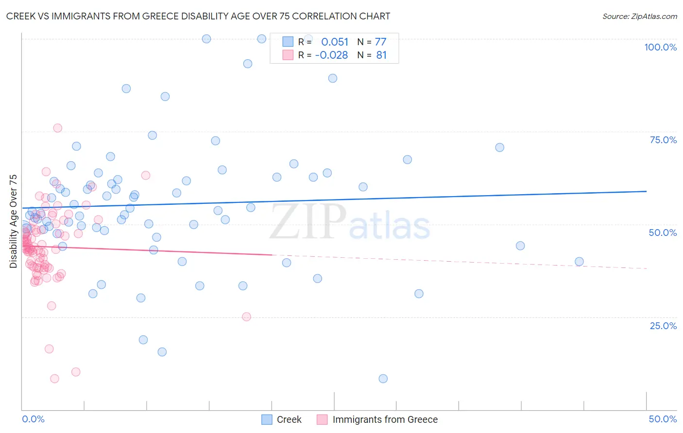 Creek vs Immigrants from Greece Disability Age Over 75