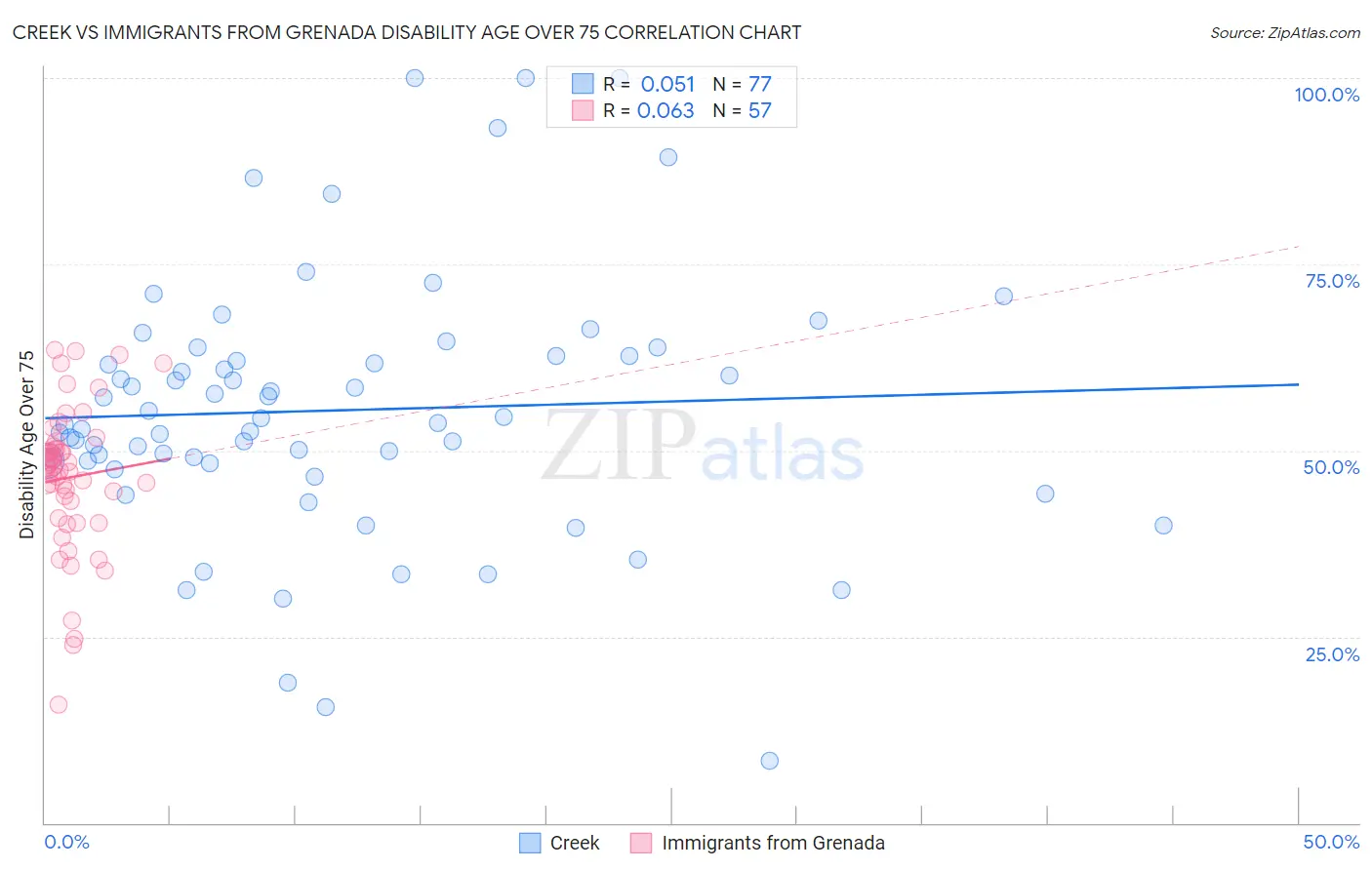 Creek vs Immigrants from Grenada Disability Age Over 75